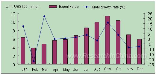 China s Monthly Toy Export Value and MoM Growth (excluding game stations) in 2008 Source: General Administration of Customs Generally speaking, China s toy export is mainly relying on processing