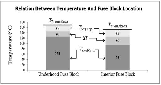 Figure 1. Relation between temperature and automotive fuse block location. mils 2. Other authors and companies use different constants values for the fitting curve approximation. 5.