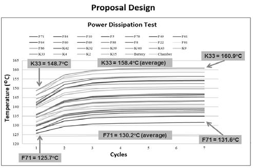 Table 2. drop values before/after Power Dissipation Test. Proposal Design System s @ 1 amps Initials Type 1 ABS VALVES F71 30A Micro J-Case 150 9.2 9.2 2 ABS PUMP F84 60A J-Case 151 4.7 4.