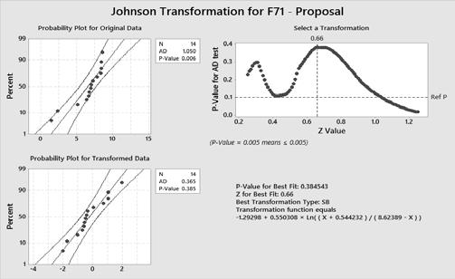 Figure 5. Johnson transformation from software Minitab.