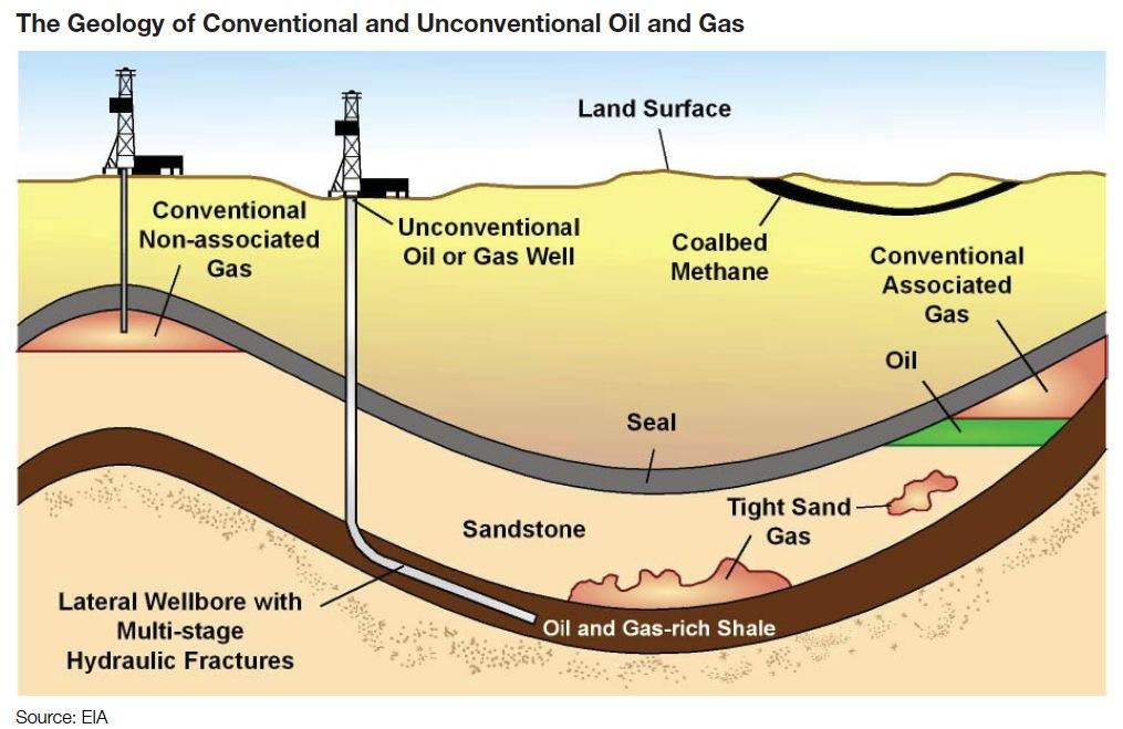 Shale Oil Unconventional source Different