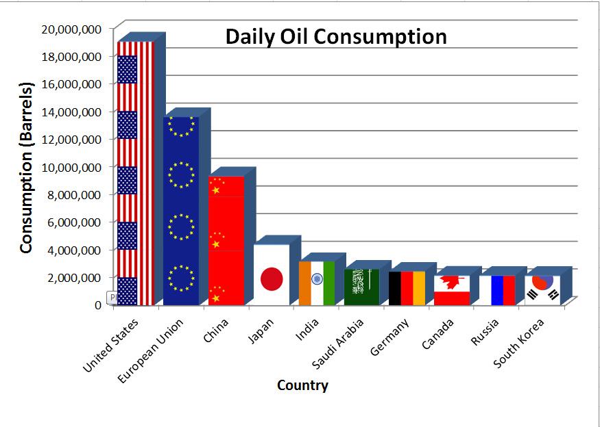 Crude Oil Consuming Countries Shares in global oil consumption, 2016 USA (20.
