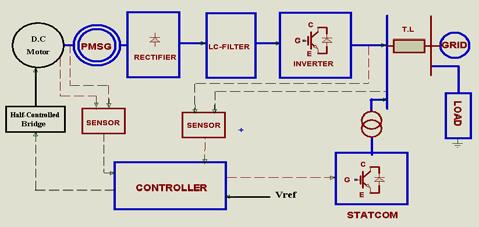 272 ISSN: 2089-3191 Fuzzy logic controller (FLC) [4, 5], is an evolutionary computation technique that has been applied to other voltage engineering problems, giving better results than classical