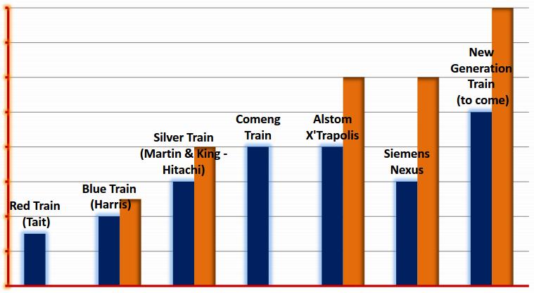 Urban Rail Transportation Energy and Power Challenges Increasing energy consumption Rail