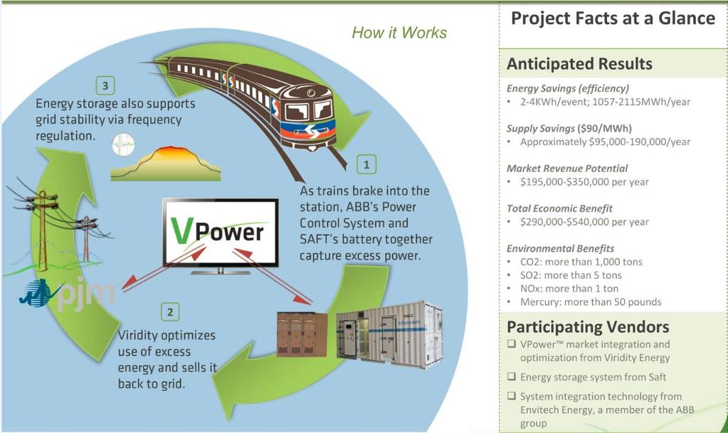 SEPTA Energy Optimization Project Serving Urban Transportation and Utilities together Project Facts Energy Savings - 2 MWh per day - 70 kw demand
