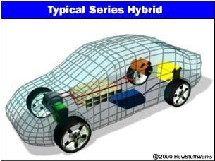 HEV Concept A Series hybrid is an HEV in which only one energy converter can provide propulsion