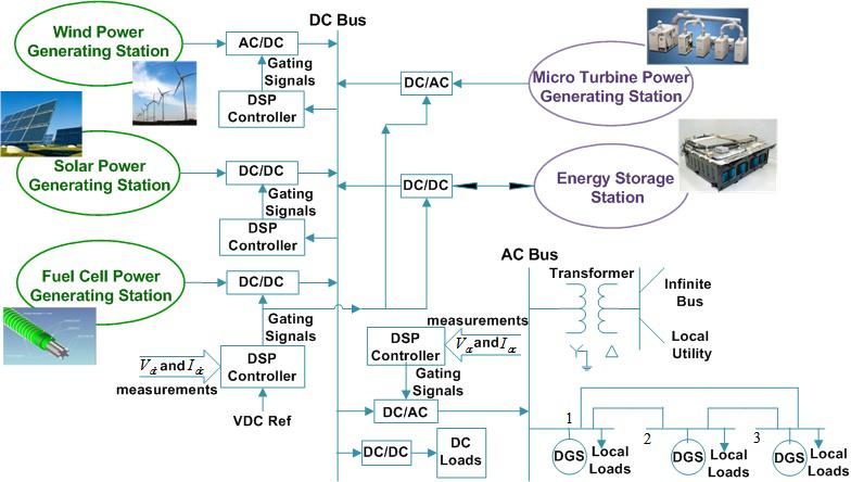 Smart Grid Distributed Generation System (DGS) Smart Grid: Power Grid + Local Generation