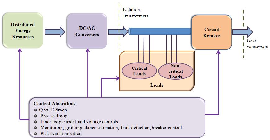 Microgrid Control Structure Mechatronics/Green Research Laboratory (MGRL) Multi-agent approach with plug-and-play framework and uniform communication protocol: