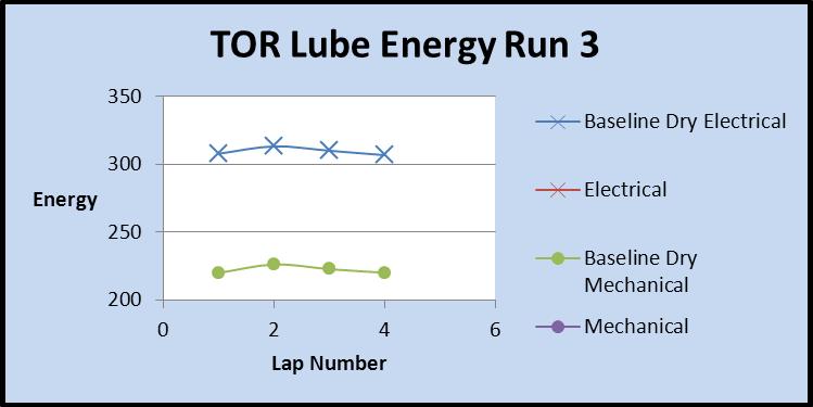 After three laps (10.2 miles) with the TOR lubricators engaged, the average energy for the three laps was 222 mechanical kilowatt hours and 299 electrical kilowatt hours.