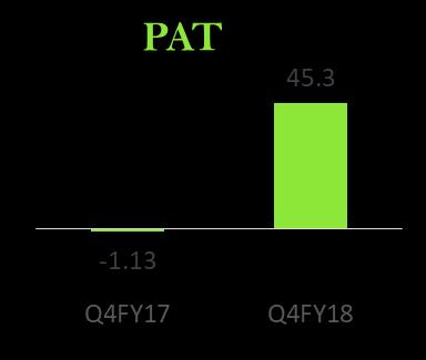 Performance Highlights Q4FY18 Rs.