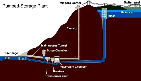 Pumped Hydro Energy Storage Plant Schematic of Generic