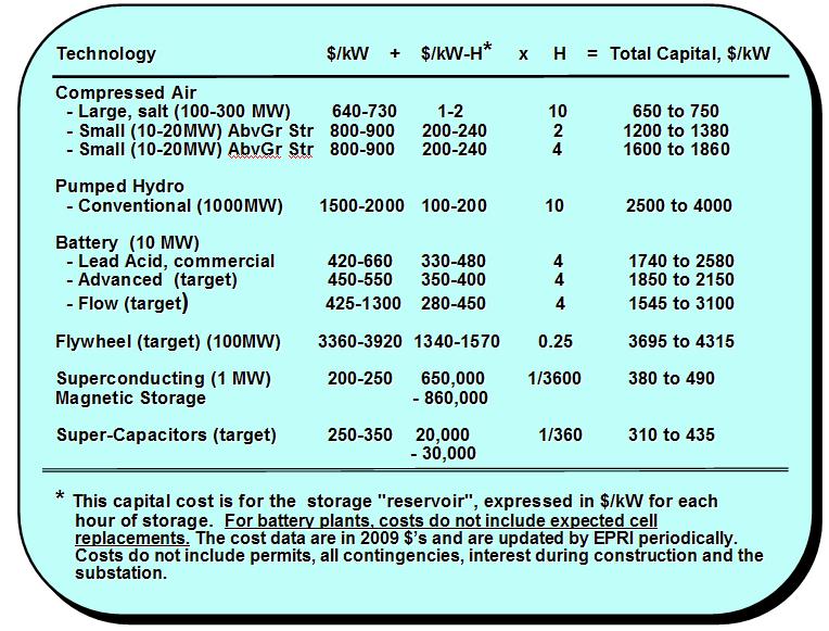 Energy Storage Plants: Capital Cost Comparisons This column
