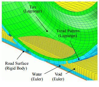Figure 2-3: Model of a coupled problem of a tire and water film, used under fair use [4] Ong, G.P [26] performed simulations to understand the effects of grooved pavements on hydroplaning speed.
