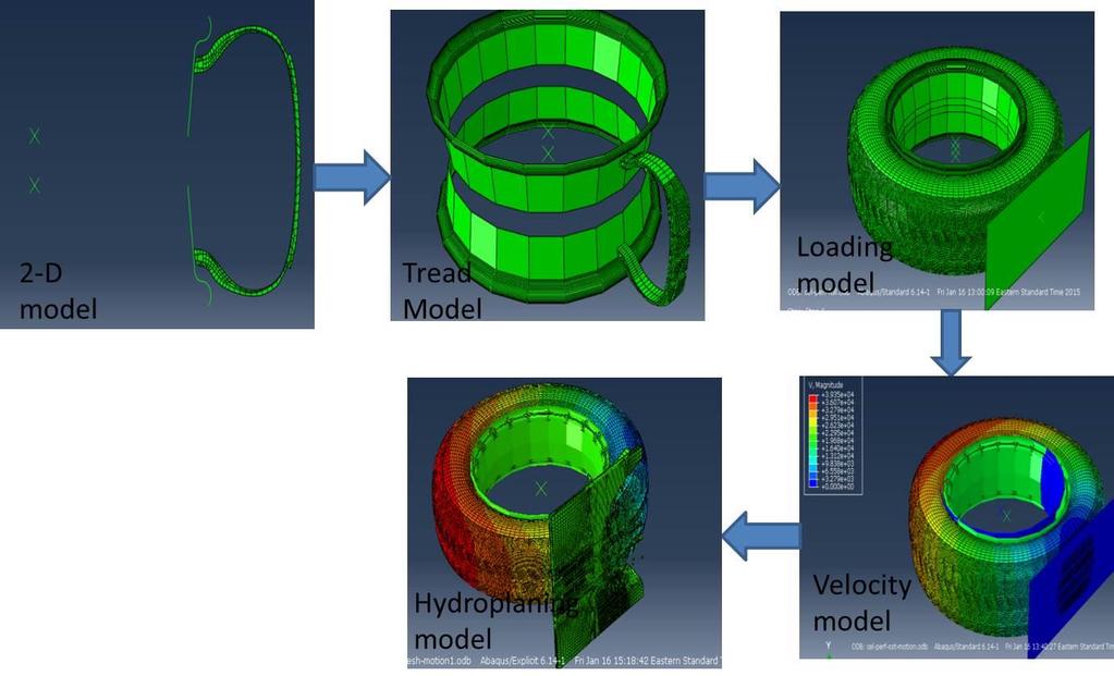 Figure 3-2: Hydroplaning simulation in Abaqus In this work, a 180/65 R 14 steel belted radial tire was analyzed using ABAQUS/Standard code. First a symmetric 2D model was created.