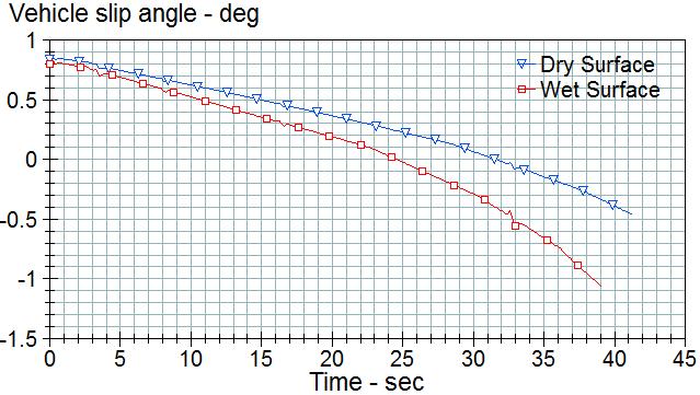 Figure 4-10: Vehicle side slip angle vs. Time Wet front tires- Speed 75 km/hr 4.1.3 Comparison of FEA results with Calspan Test Data The Calspan lateral force test data [53] on wet and dry surfaces has been used to evaluate stability in CarSim.
