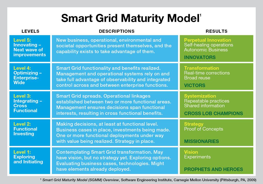 Smart Grid Journey from 1.