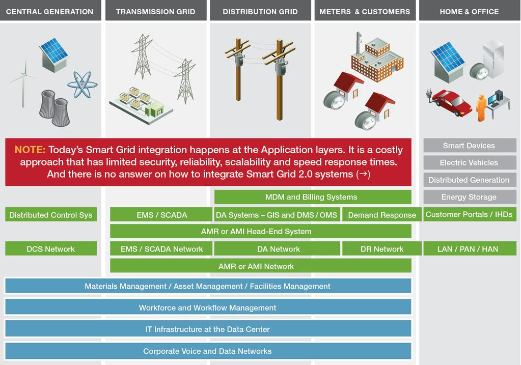 1 st Generation Smart Grids Most Smart Grids start with an Application and then face numerous System Integration projects.