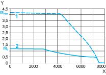 Performance Curves 400 V 3-Phase