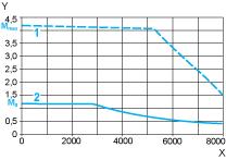 Performance Curves 480 V 3-Phase