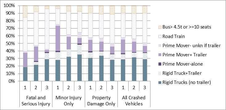 Both metropolitan and rural fatal and serious crash counts fell over the three periods. Minor injury crash counts remained stable (Figure 7).