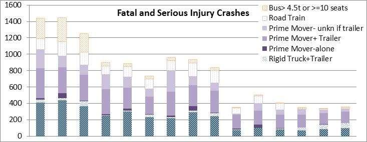 4.4 Trends for specific crash types Figure 11 Australian crashed heavy vehicle types by crash severity and specific crash types over