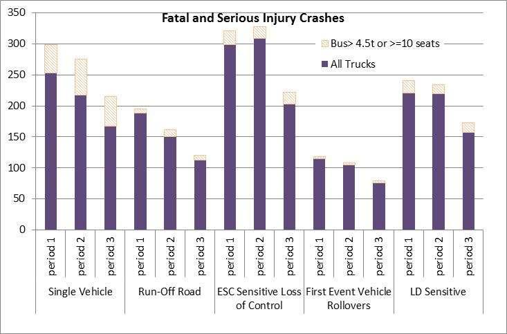 Trending increases by crash severity and vehicle type have been highlighted in the three tables above.