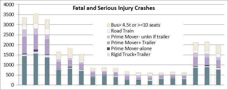 Figure 13 Australian crashed heavy vehicle types by crash severity and specific crash types over 3 three year periods spanning