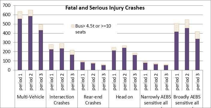 Figure 14 New Zealand crashed heavy vehicle types by crash severity and specific crash types over 3 three year periods spanning 2002-2010 (Multi-vehicle) An increasing trend for collisions with