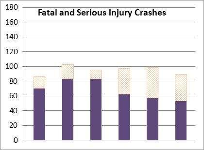 Figure 16 New Zealand crashed heavy vehicle types by crash severity and specific road user types over 3 three year periods spanning 2002-2010 4.
