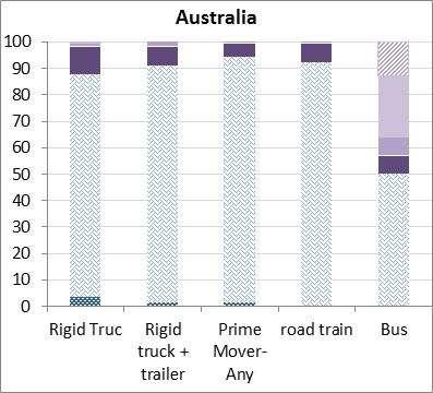 5.0 PERIOD THREE HEAVY VEHICLE SUMMARY The third period was defined as crashes from 2008, 2009 and 2010 for all states except for Queensland, where 2010 data was unavailable so the third period was
