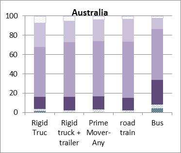 Figure 19 Distribution of driver age groups for crashed heavy vehicles by type,(2000-2010) 5.