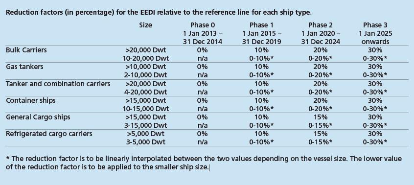 EEDI new phases driving ship design changes Schedule and/or levels may change