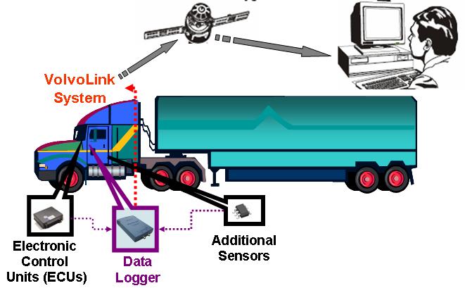Study Methodology 10 Fleet-A Trucks Data Acquisition System With APU-A With APU-B Average In-service time: 11,300