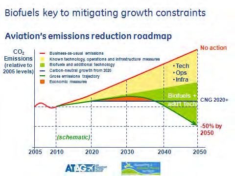 Com l Aviation s CO2 commitments To decouple carbon growth from demand growth 1.