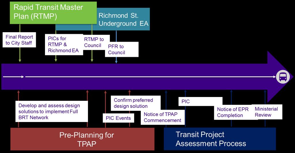 Next Steps in the Process Rapid Transit Master Plan (RTMP) will be presented to Council for adoption.
