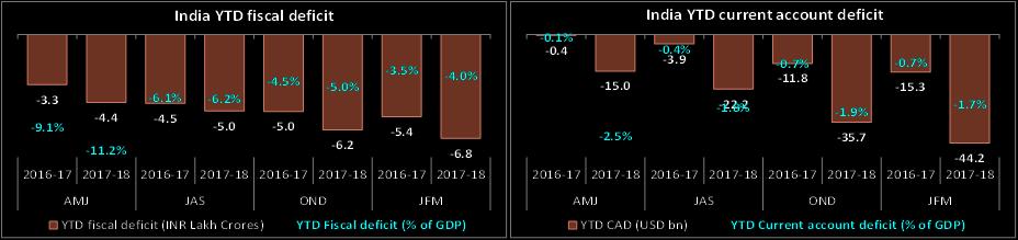 FY 2017-18 fiscal deficit is likely to be at 4% of GDP compared to 3.5% in FY 2016-17 FY 2017-18 current account deficit is likely to be at 1.7% of GDP compared to 0.