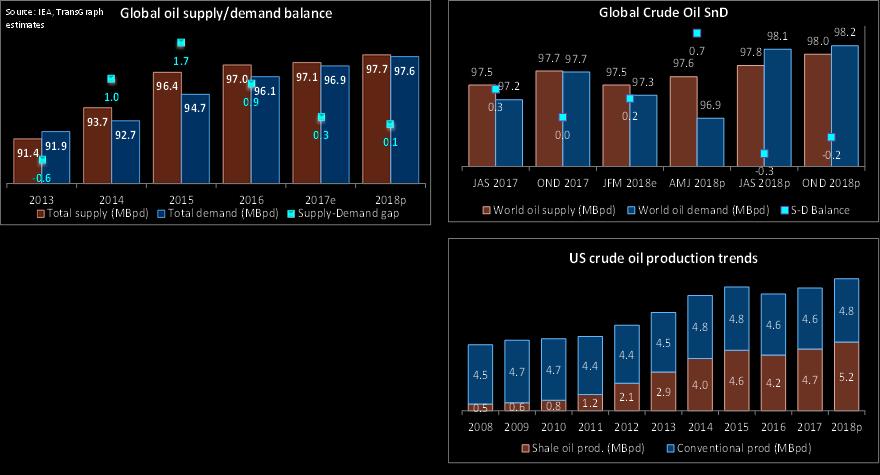 OPEC crude oil production cuts (by 1.12 MBpd) till the end of 2018 aiding in market rebalance remains the major supporting factor for crude oil price sentiments.