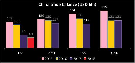 , is resulting in dip in global export demand which can be seen in significant decline in the trade surplus of China in coming months.
