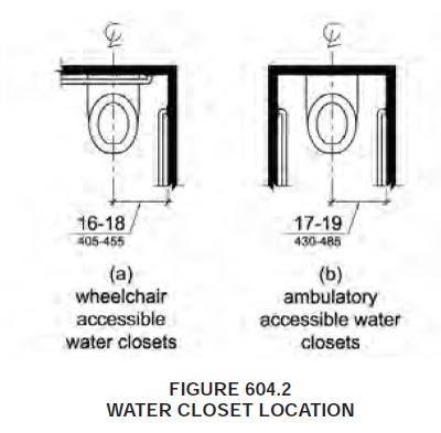 Chapter 6 - Section 604 I. Water Closets and Toilet Comparments: Water Closets 1. Location -- The water closet shall be positioned with a wall or partition to the rear and to one side.