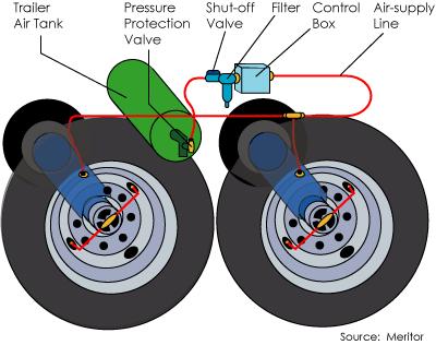 Meritor Tire Inflation System The Meritor Tire Inflation System (MTIS) is designed for use on tractor trailers.