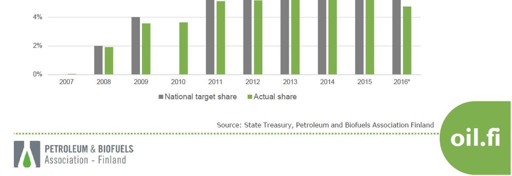 allows banking, High actual share (green bars) in 2014 and 2015, low in 2016 15,0 15,0 12,0 10,0 5,0 2,0 4,0