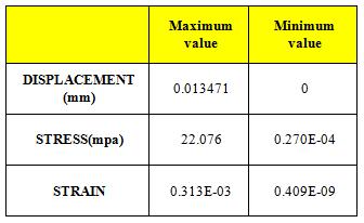 By using the Analysis obtained from the Structural Analysis of copper coated, The value of Maximum Displacement vector sum is found to be 0.014119. Von Misses Stress is found to be 28.451MPa.