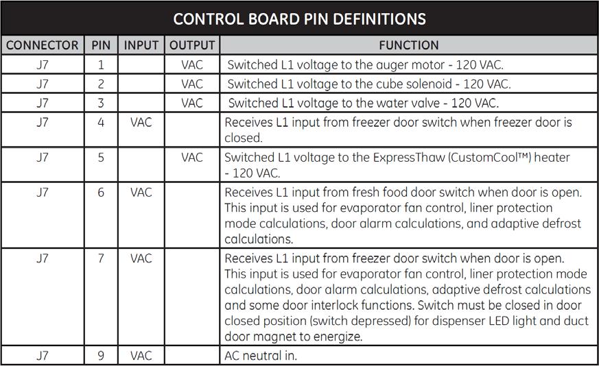 Door switch inputs to the main board are essential for correct dispenser operation.
