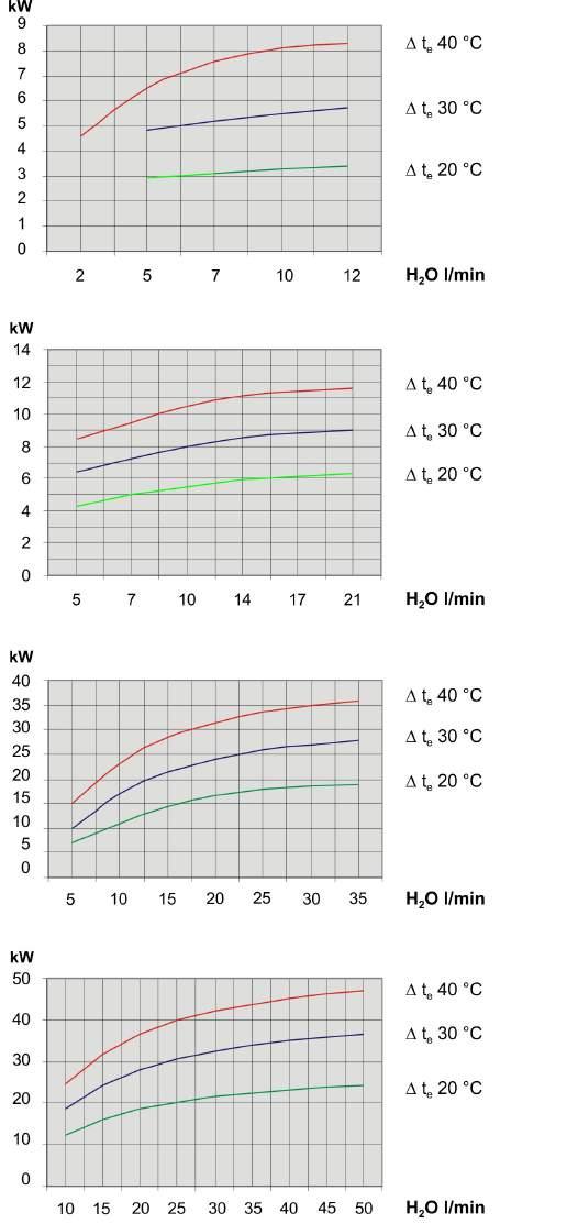 Off-line filter / cooler unit BKF Cooling capacity curves BKF 18 BKF 0