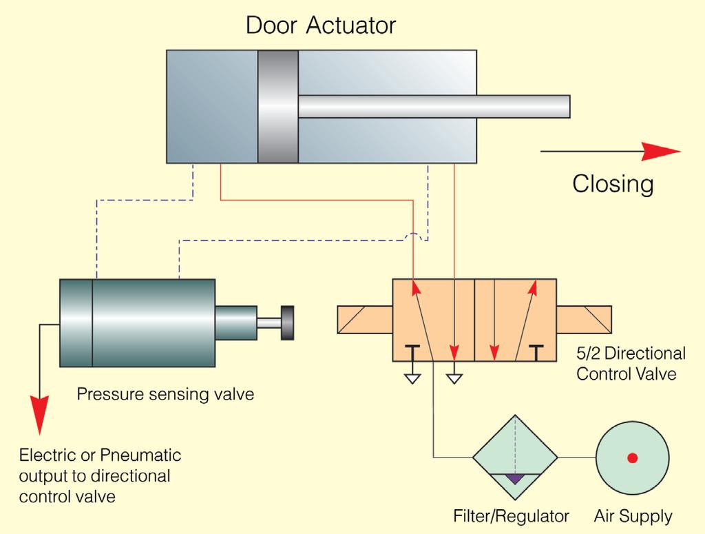 Door Sensing Door sensing for the Bus and Coach Industry Door sensing a legal requirement Within the Bus and Coach industry there are requirements to provide