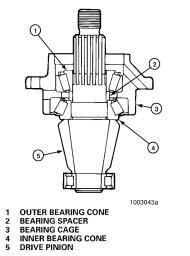 11. Install the bearing spacer or spacers on pinion shaft against the inner bearing cone. Figure 62.