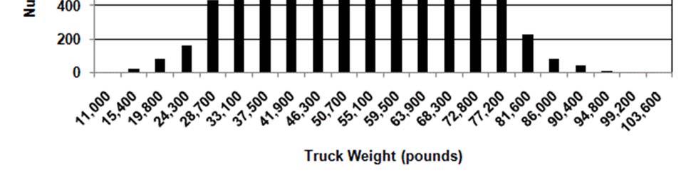 5 20 According to weigh-in-motion dt collected by fifteen sttes, the mjority of 5-xle trctor-trilers on the rod weigh between 33,000 nd 73,000 lbs.