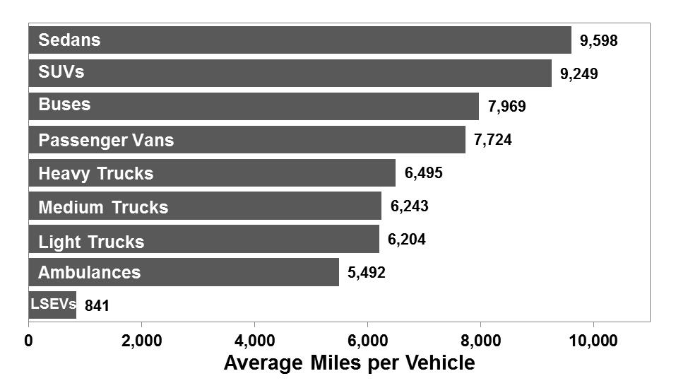 7 5 These dt, which pply to domestic Federl fleet vehicles, indicte tht sedns now hve the highest verge nnul miles per vehicle, followed closely by sport utility vehicles (SUVs) nd buses. Figure 7.2.