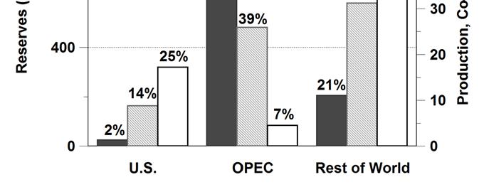 1 6 Figure 1.1. World Oil Reserves, Production, nd Consumption, 1980 Source: See Tble 1.