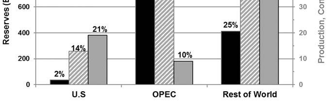 1 7 Figure 1.3. World Oil Reserves, Production, nd Consumption, 2014 Source: See Tble 1.
